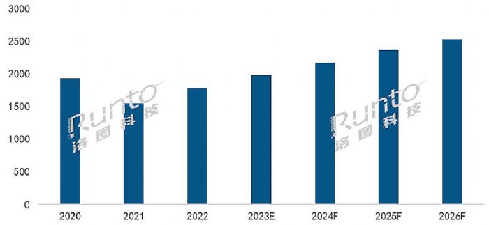 2022ȫͶӰCЈ؛1783f_L15.2%