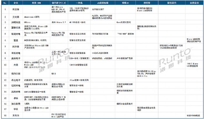 InfoComm��LED�@ʾ�������L��������΢�g����ͷ��b���g(sh��)��׃��P<1.0ռ���_17%