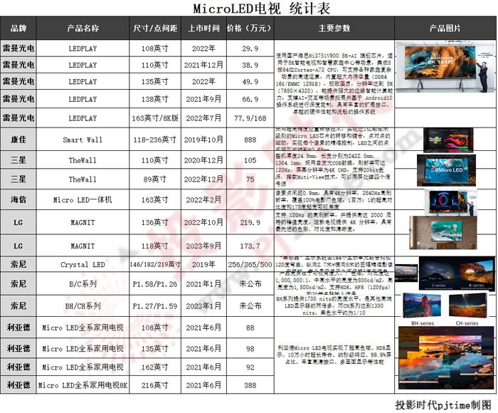 LGMicro LEDҕ ۃr(ji)173.7fԪ Micro LEDҕr(ji)֮