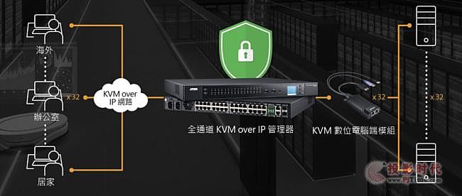 ATEN(chung)´KVM over IPQm(x)I(y)(sh)ֻl(f)չ