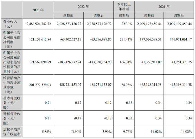 �۠N��늣�2023��ȠI�I(y��)����24.81�|Ԫ��ͬ�����L22.30%