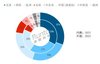2023Ї(gu)@ʾ½6.9%