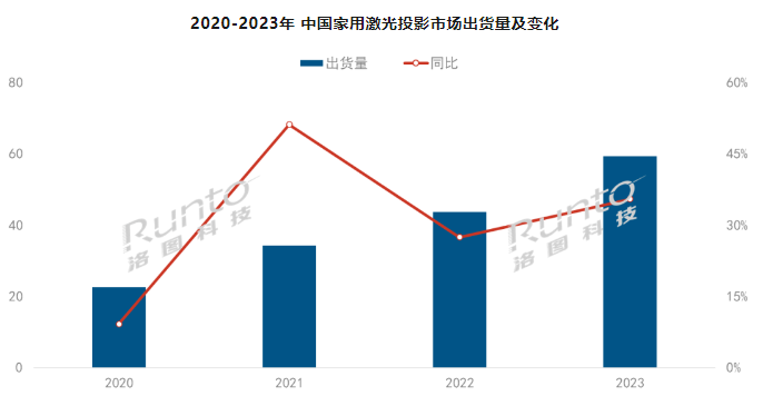  | 2023ЇüͶӰ؛q35.5%ɫⷴɫB͸ʽ60%