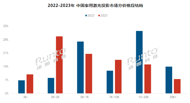  | 2023ЇüͶӰ؛q35.5%ɫⷴɫB͸ʽ60%