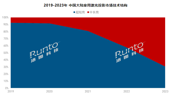  | 2023ЇüͶӰ؛q35.5%ɫⷴɫB͸ʽ60%