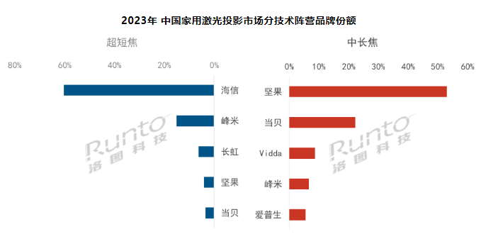  | 2023ЇüͶӰ؛q35.5%ɫⷴɫB͸ʽ60%
