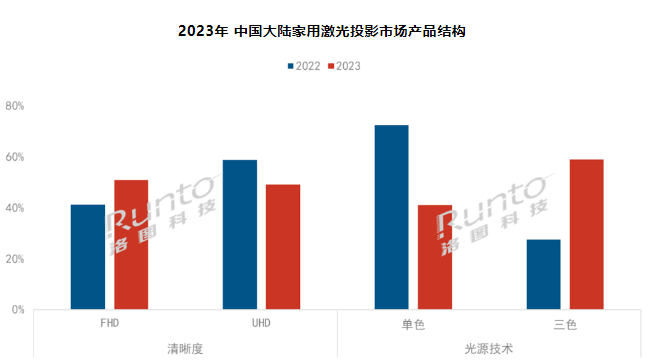  | 2023ЇüͶӰ؛q35.5%ɫⷴɫB͸ʽ60%
