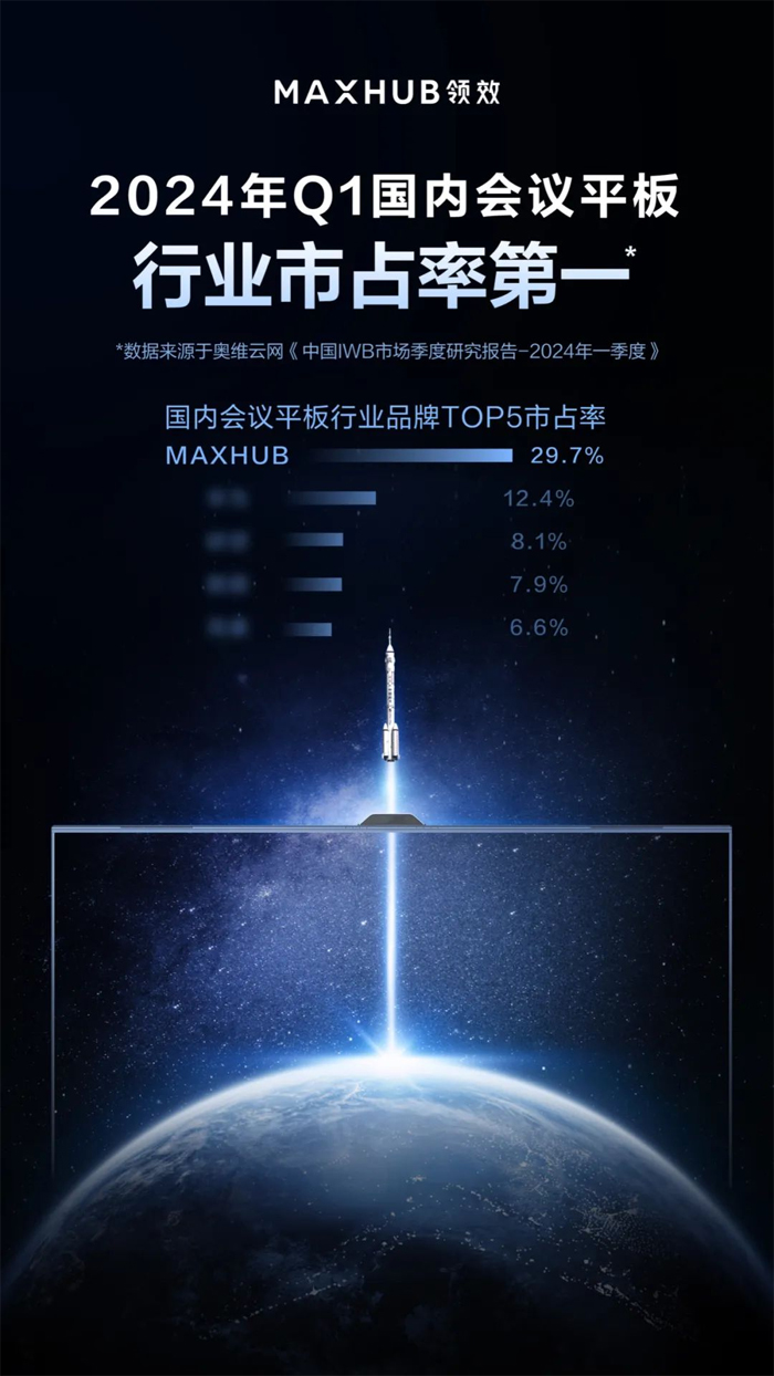 ٫@ИI(y)һMAXHUB 2024Q1ռ_(d)29.7%
