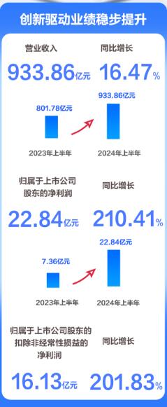 BOE|2024󣺠II(y)933.86|ԪͬL16.47%