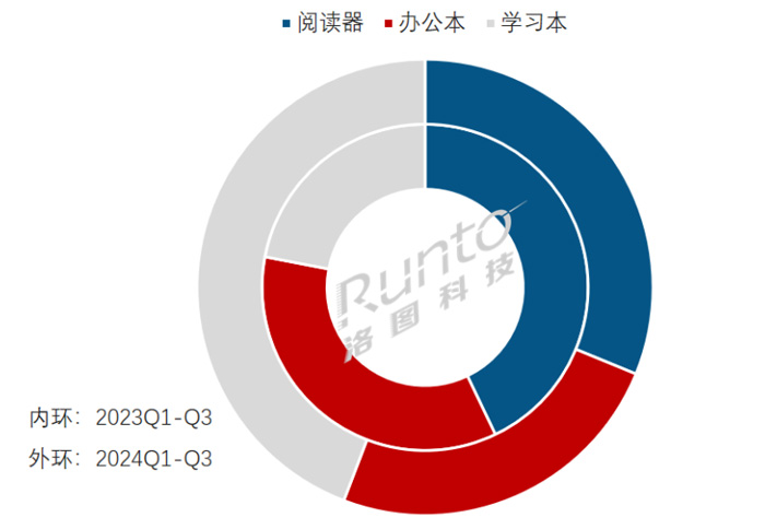 Q3Ї(gu)ӼƽNq77%