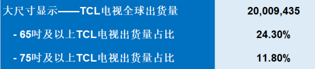 ȫҕ؛ͬL20%TCLӹQ3N(sh)(j)