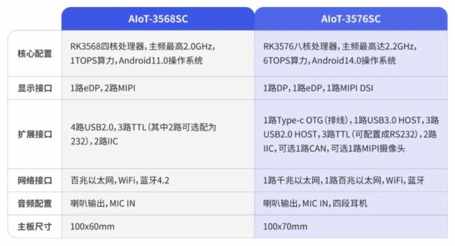 ӿںİx | ҕ̩AIoT-3568SC & AIoT-3576SCСĴpɑ(yng)O(sh)U(ku)չ