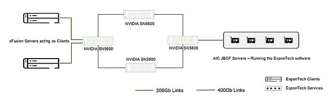 δ惦(ch)(ji)c(din)֧700+ GPUӖ(xn)Aָ(sh)MLPerfȫ
