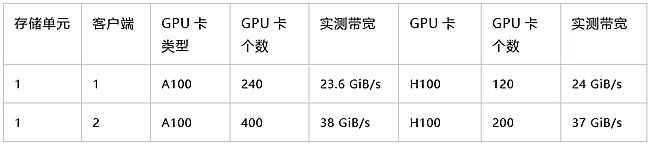 δ惦(ch)(ji)c(din)֧700+ GPUӖ(xn)Aָ(sh)MLPerfȫ
