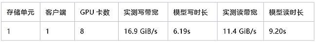 δ惦(ch)(ji)c(din)֧700+ GPUӖ(xn)Aָ(sh)MLPerfȫ