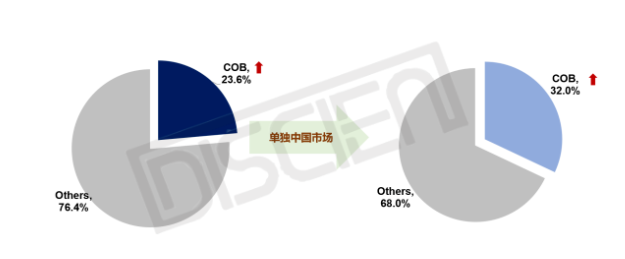 LED COB@ʾЈʧ⣬δg