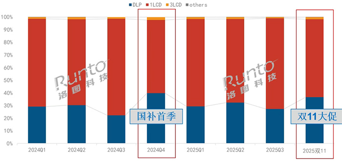 2025���p11����ͶӰ�N���½�30.2% ����ƽ⡰������