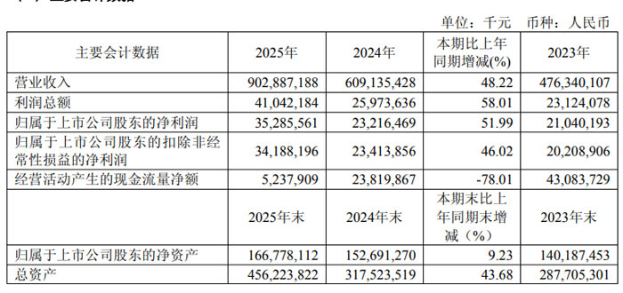 ���I(y��)��(li��n) 2025 ��?du��)I���� 9000 �|Ԫ AI �(q��)���_��ȫ�����L����