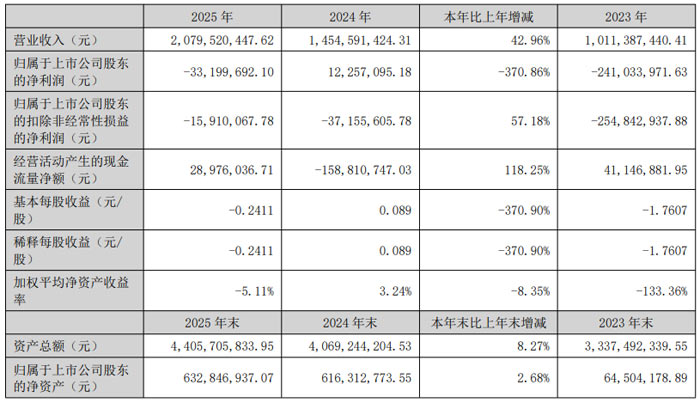���ǿƼ� 2025 ��I��ͬ�����L 42.96% ����p���I(y��)���ΰl(f��)չ����
